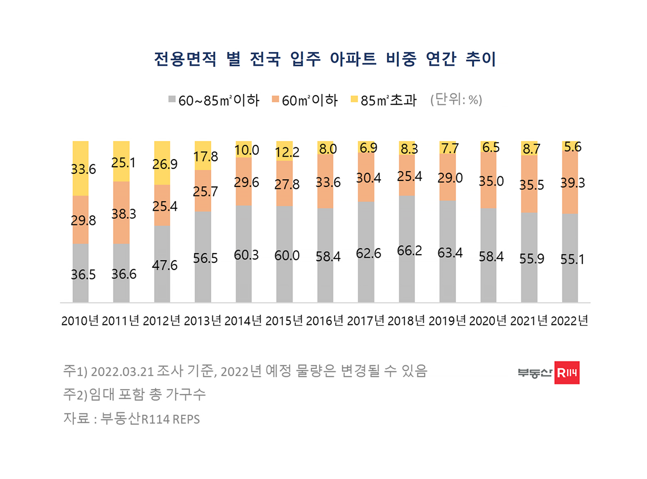 자료 제공: 부동산R114.